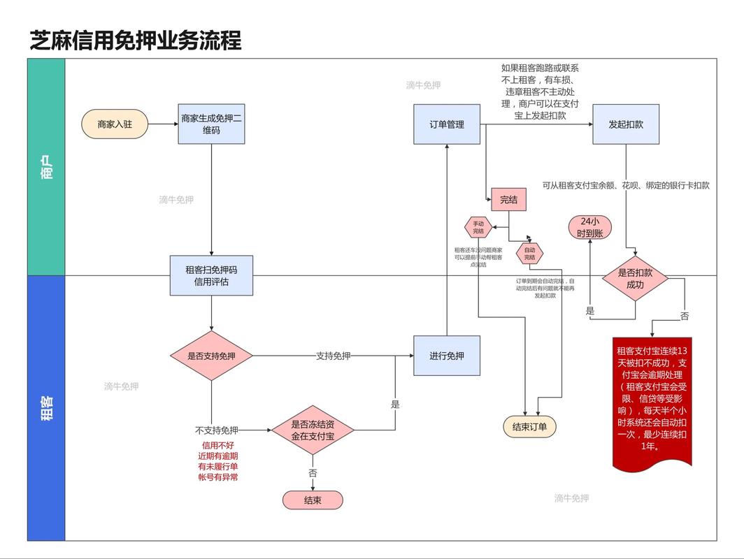 信用免押租车业务流程解析 金融机构委托下的金融知识流程外包实践